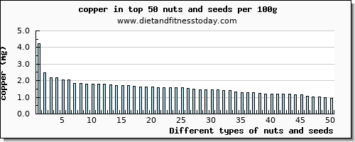 nuts and seeds copper per 100g
